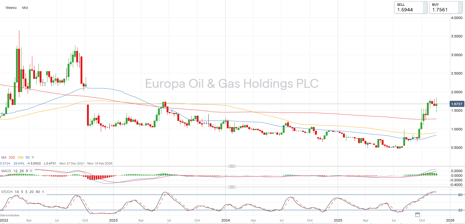 Europa Oil & Gas candlestick chart
